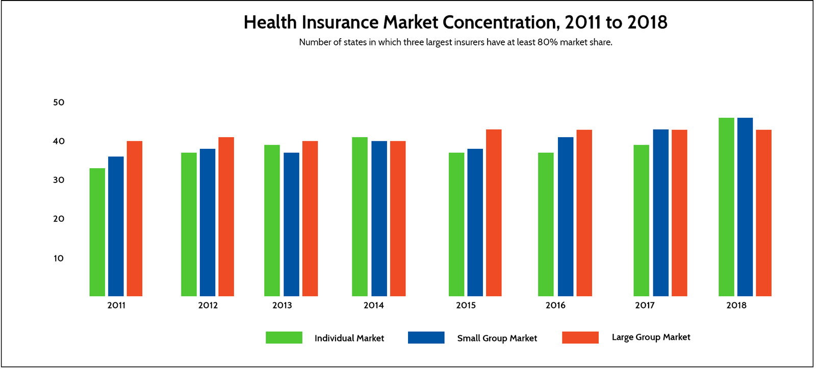Health Insurance Market Concentration