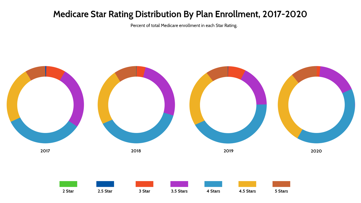 medicare star rating by enrollment