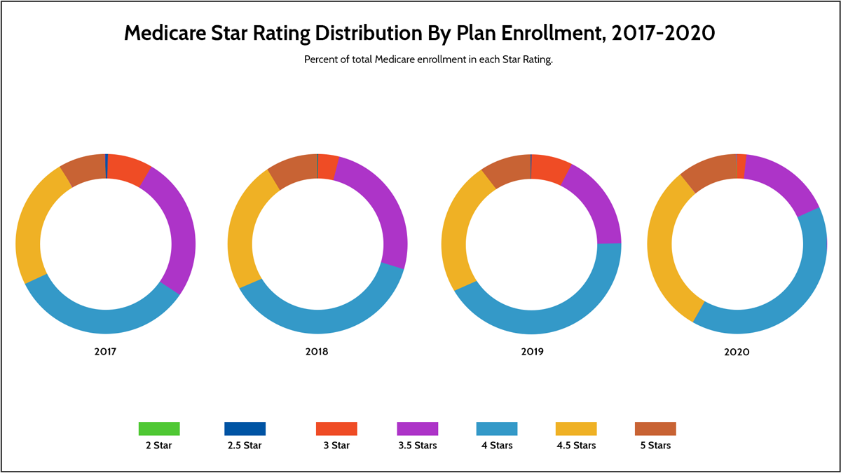 Medicare Star Rating Distribution by Plan Enrollment