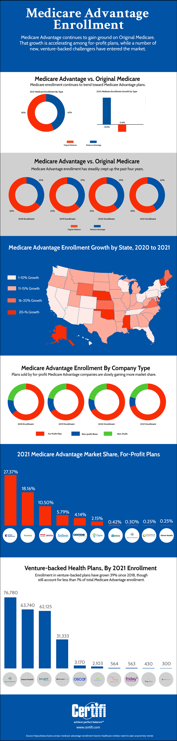2021 Medicare Advantage Enrollment Infographic