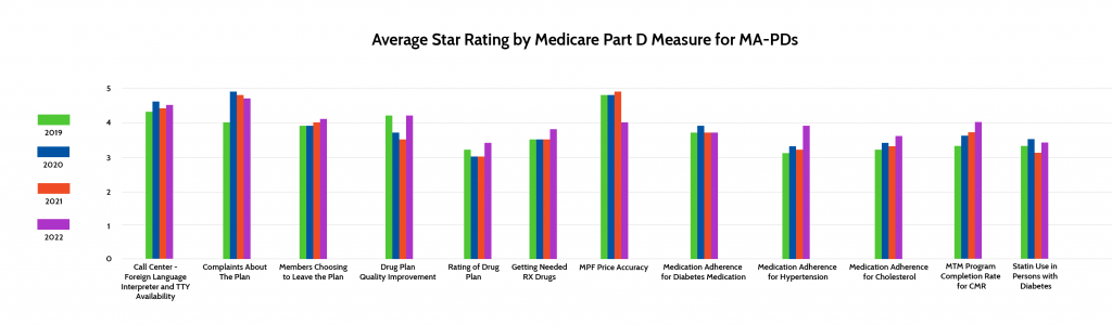 Average Star Rating by Medicare Part D Measure for MA-PD