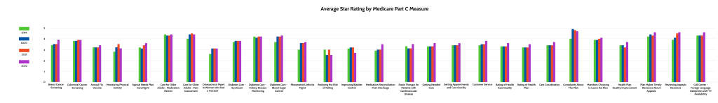 Average Star Rating by Medicare Part C Measure