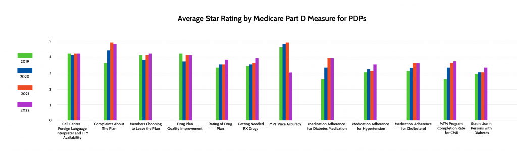 Average Star Rating by Medicare Part D Measure for PDPs