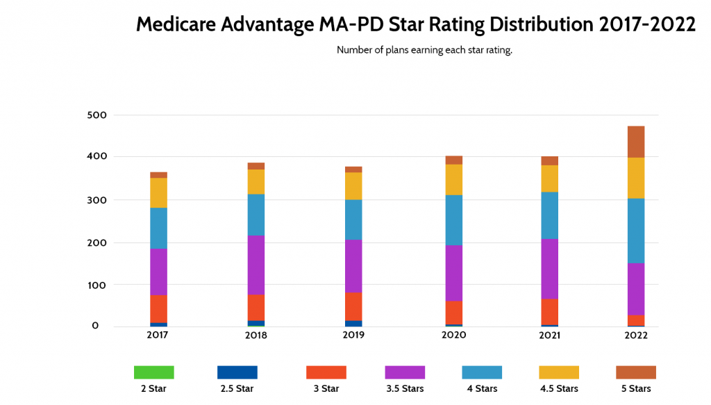Medicare Star Ratings MA-PD
