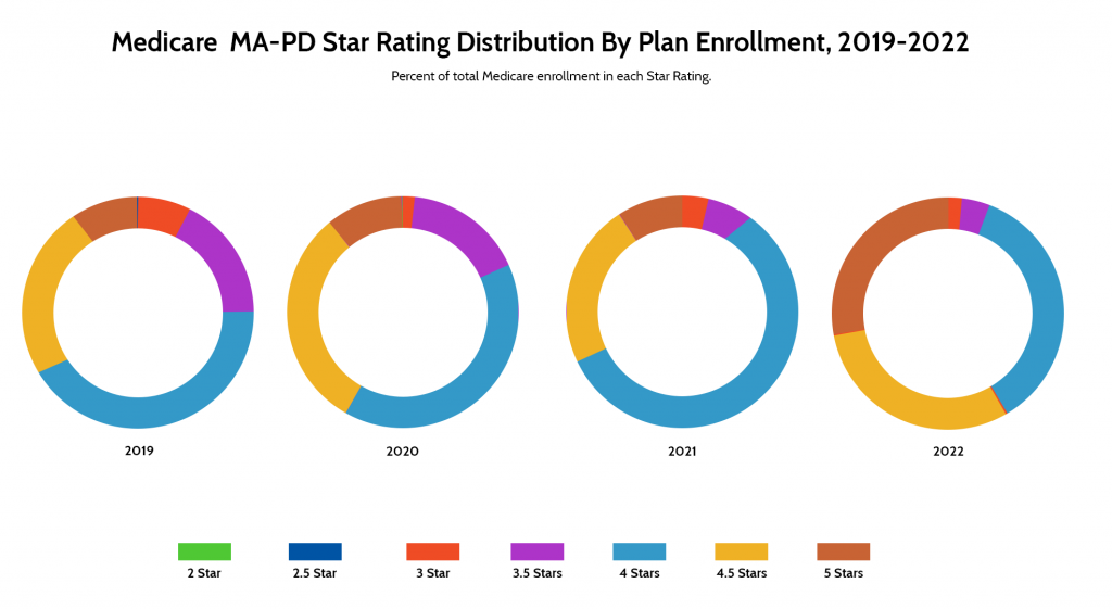 Medicare MA-PD Star Rating Distribution by Plan Enrollment