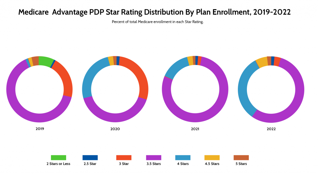 Medicare Advantage PDP Star Rating by Plan Enrollment