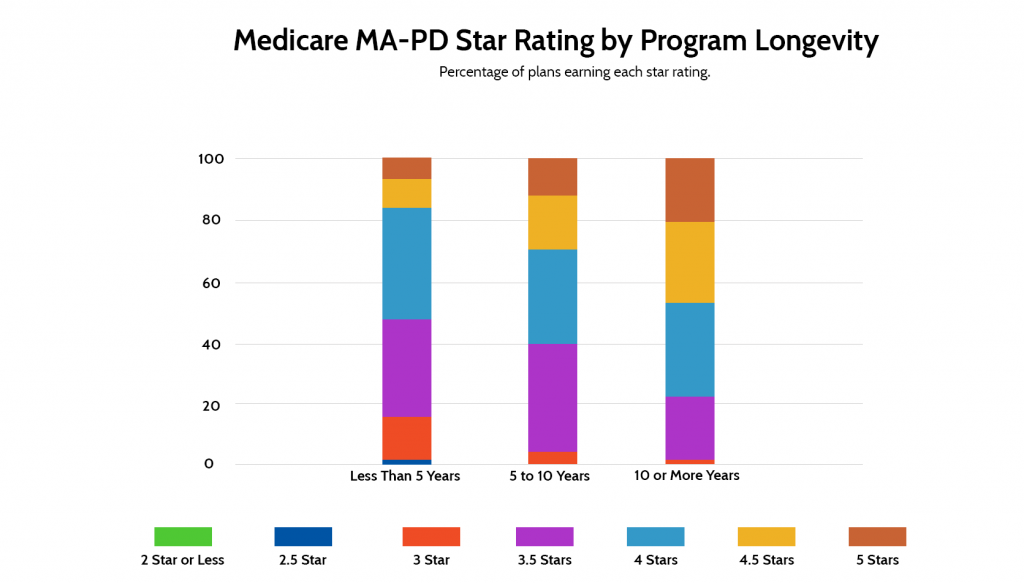 Medicare MA-PD Star Rating by Program Longevity