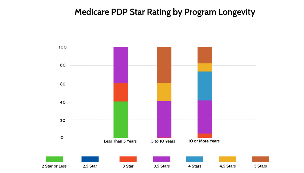 Medicare PDP Star Rating by Program Longevity