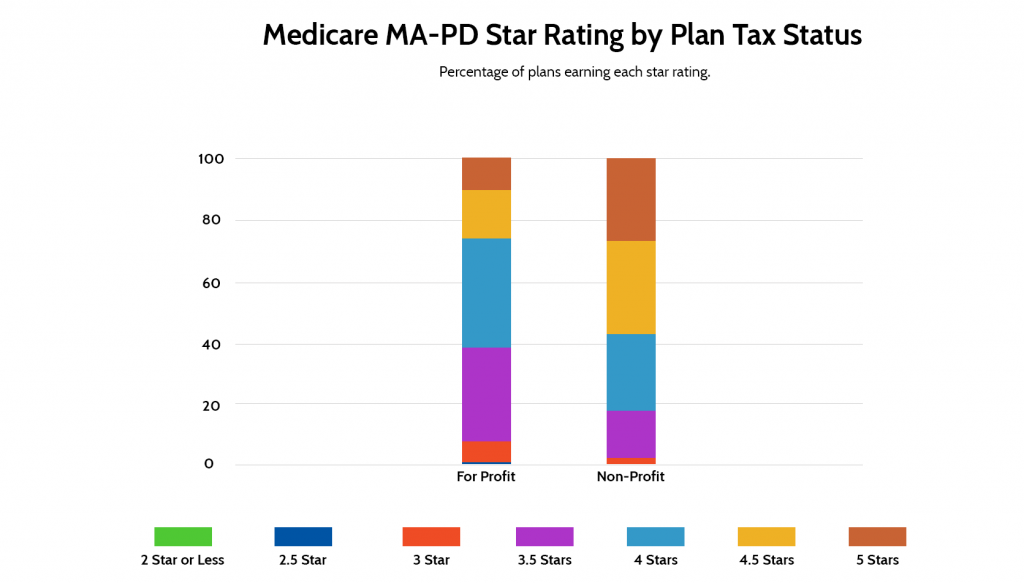 Medicare MA-PD Star Rating by Plan Tax Status