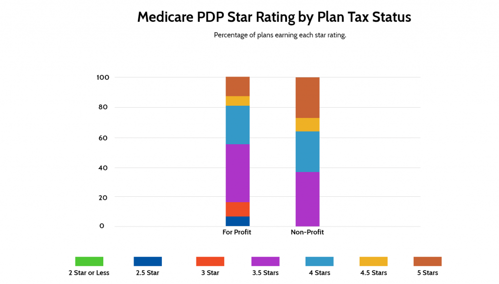 Medicare PDP Star Rating by Plan Tax Status