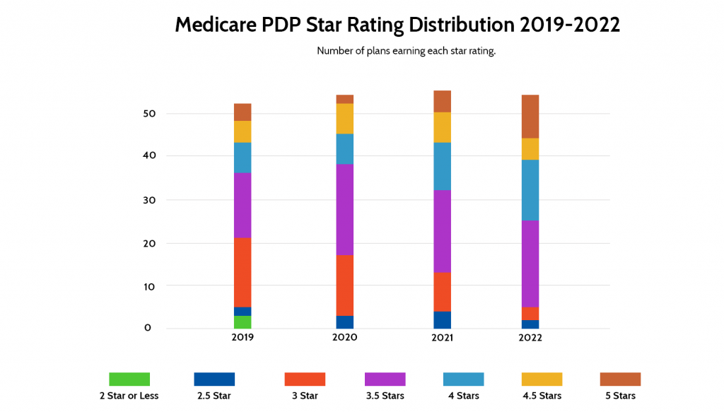 Medicare PDP Star Rating Distribution - 2019-2022