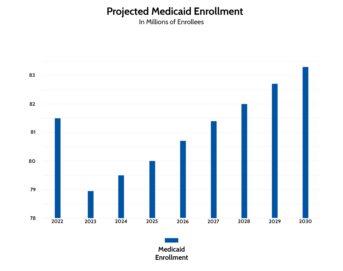 Projected Medicaid Enrollment
