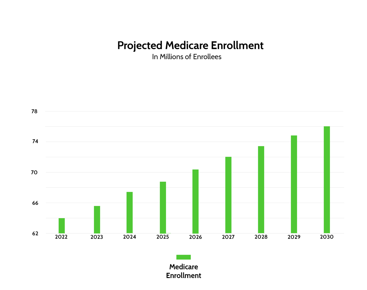 Projected Medicare Enrollment