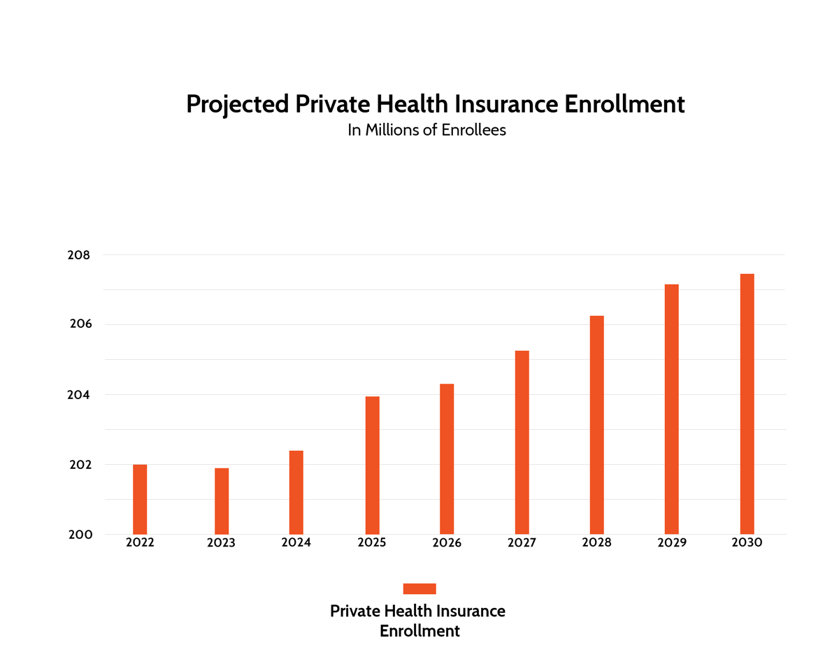 Projected Private Healthcare Insurance