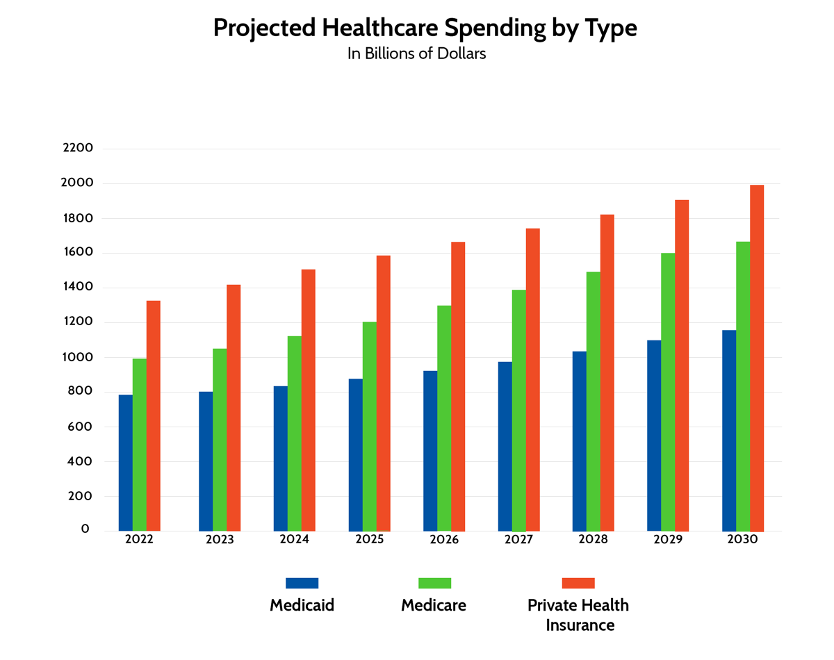Projected US Healthcare Spending 2021-2030