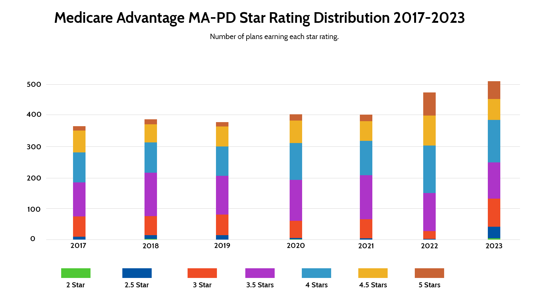 Overall Star Rating Distribution for 2023