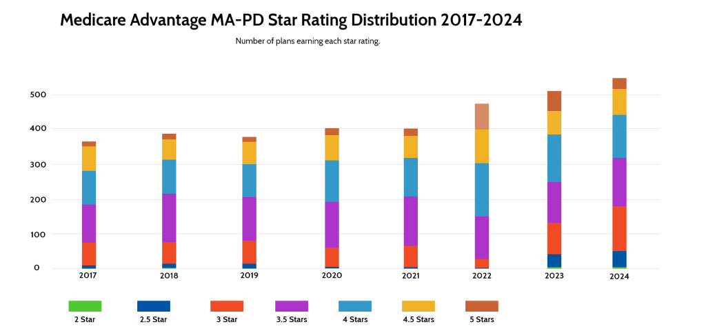 Medicare Advantage MA-PD Star Rating Distribution 2017-2024