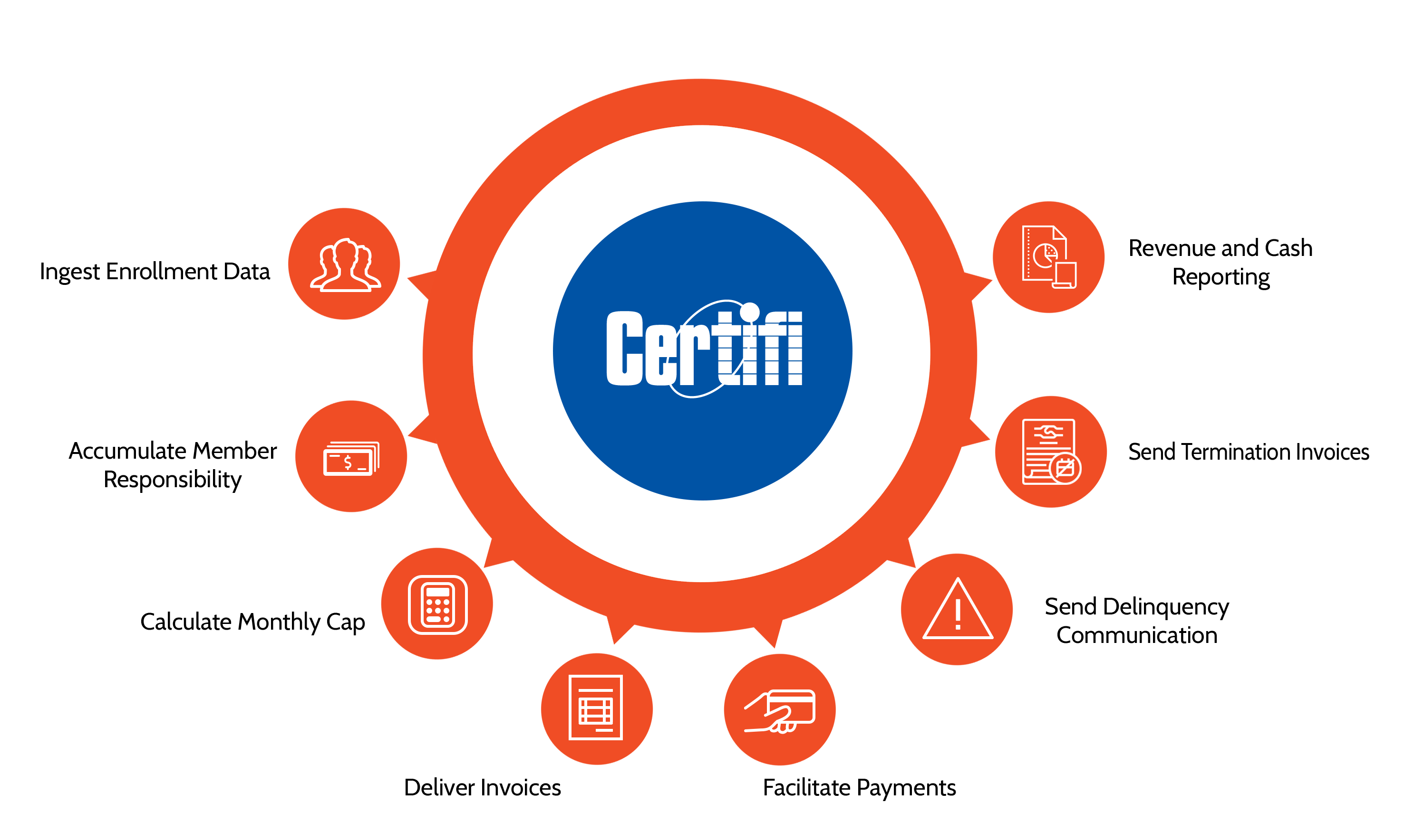 Certifi's M3P Billing and Payment Solution