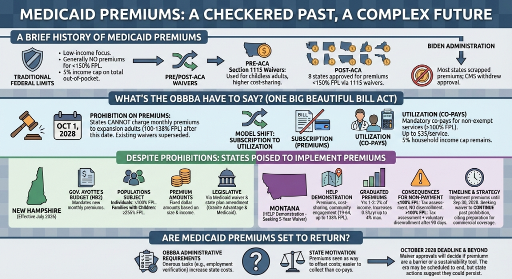 Medicaid Premiums: Are They Making a Comeback?