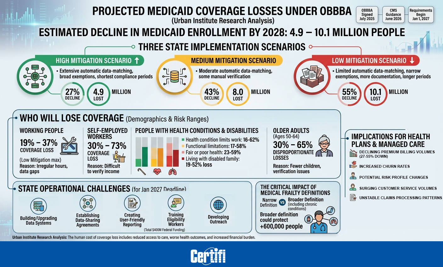 What Medicaid Work Requirements Mean for Health Plans